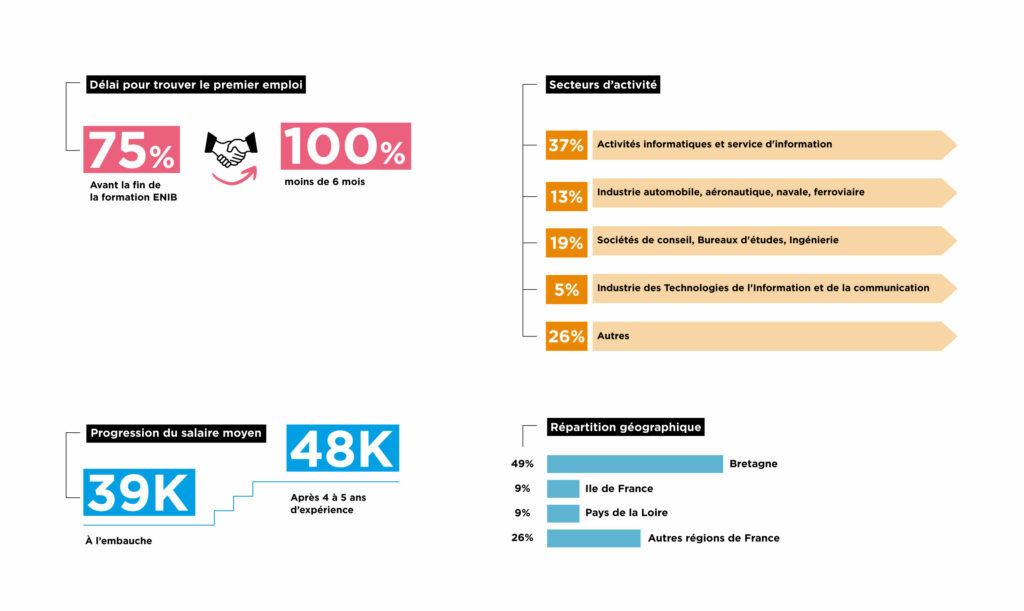 Les débouchés à l'ENIB Brest