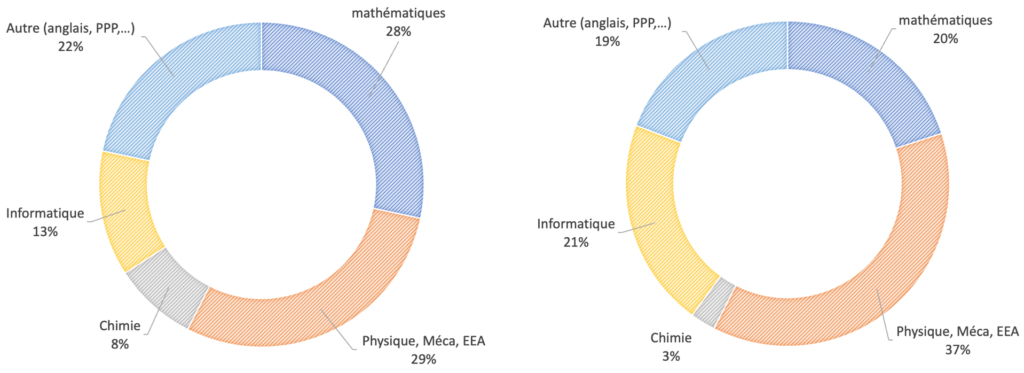 Programme des études de la première année à Polytech Paris Saclay