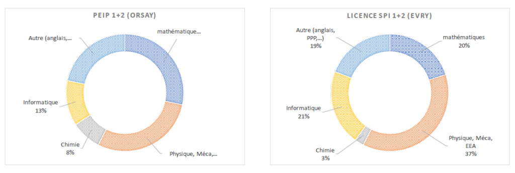 Programme des études de Polytech Paris Saclay